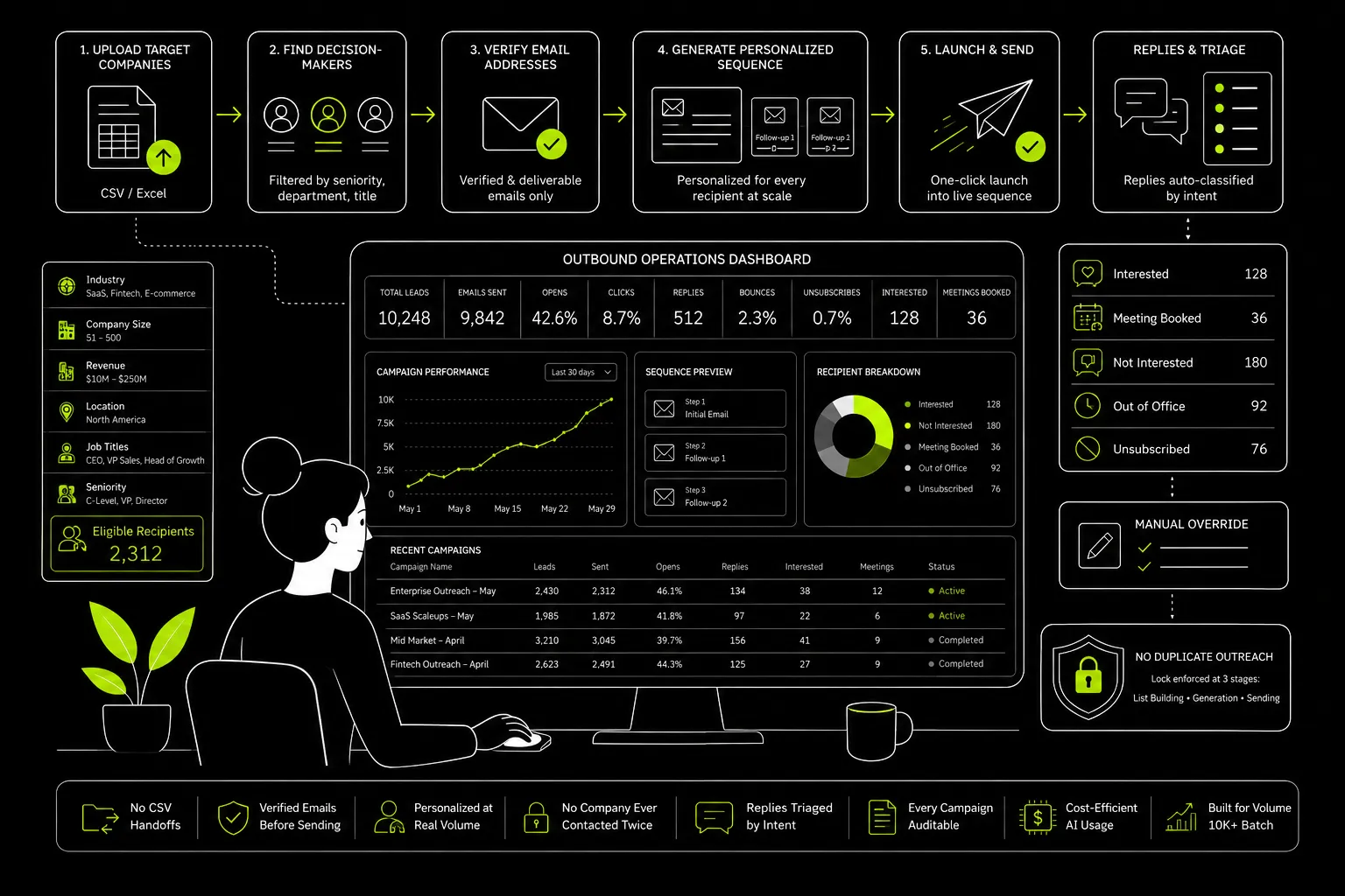 The entire outbound engine (research, personalization, sending and reply triage) in one place.