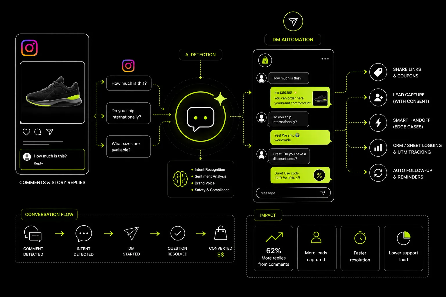 Instagram DM & Comments Automation
