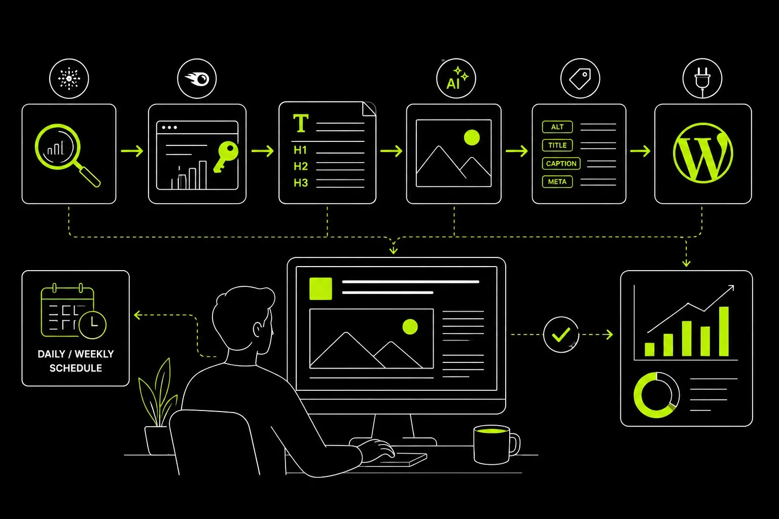 AI-Driven SEO Content Automation